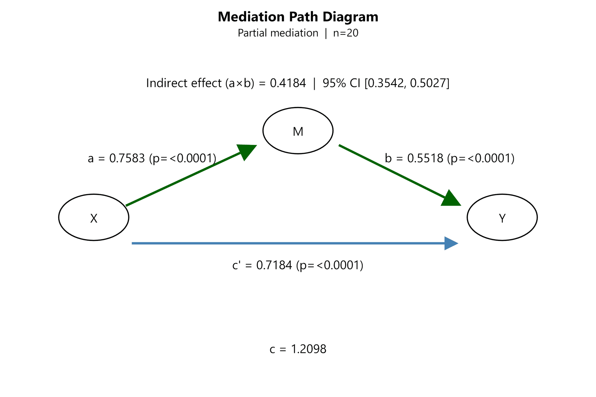 SciPlot Pro advanced modelling methods including mediation and survival analysis