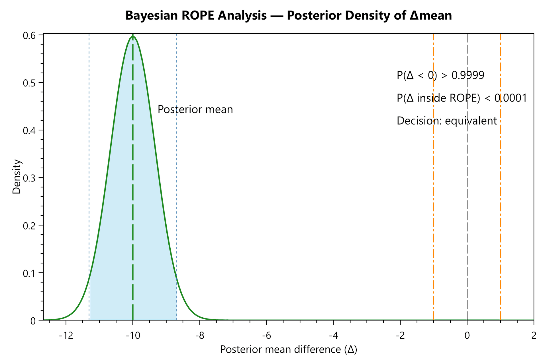 SciPlot Pro classical, Bayesian and equivalence statistical methods