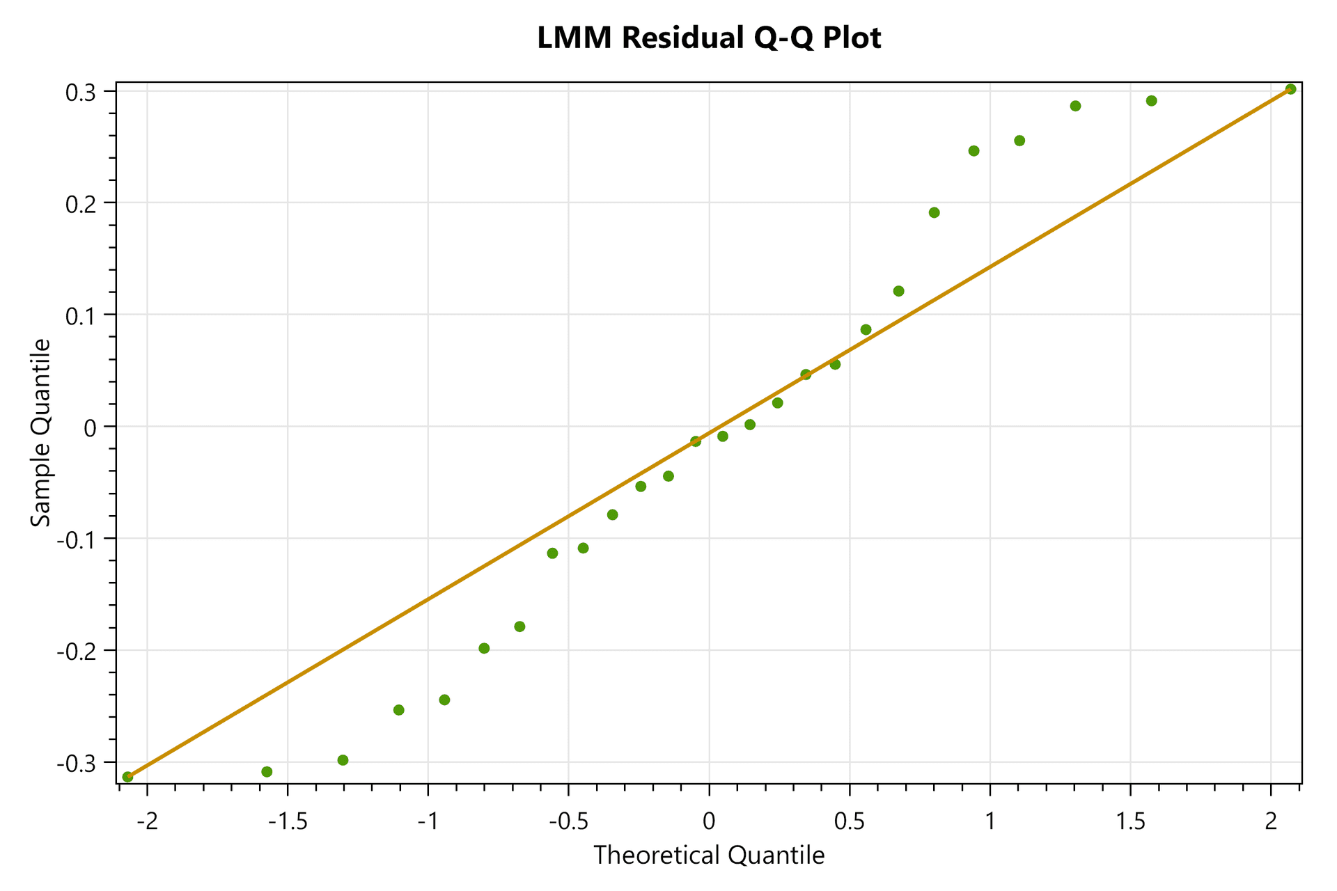 SciPlot Pro regression and generalized statistical models